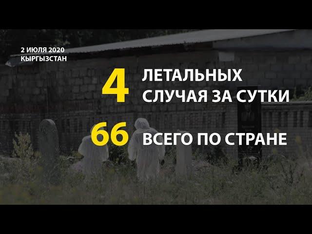 В Кыргызстане за сутки скончались 4 человек с COVID-19.