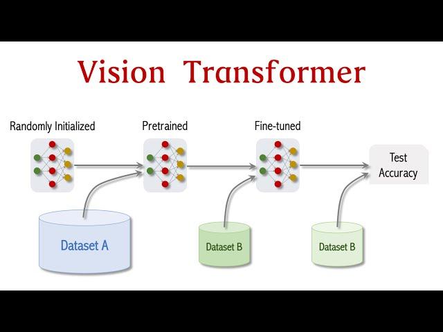 Vision Transformer for Image Classification