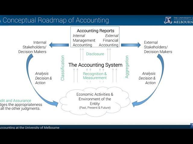 Financial Accounting: Reporting to External Stakeholders