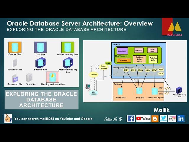 Oracle Database Architecture || Memory Structure || Background Process || Storage Structures