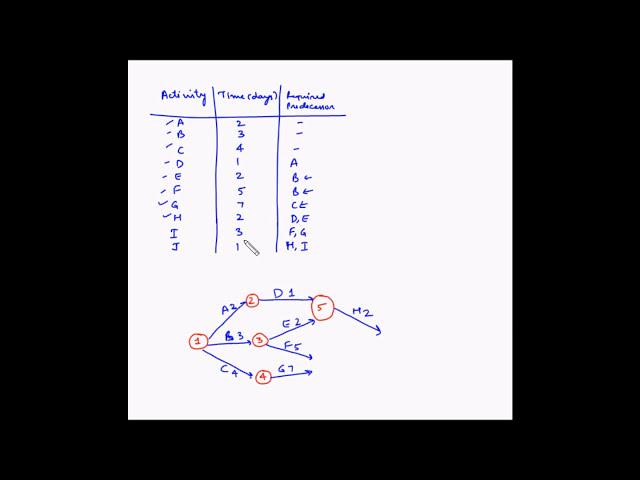 Project Management - Critical Path - Example 1