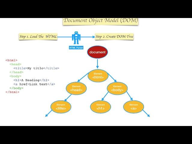 Chapter 2 - Modeling, DOM and HTML parser