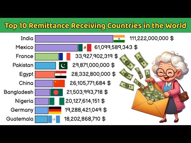 Top 10 Remittance Receiving Countries in the World | Top 10 Data Ranking