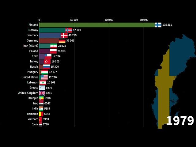 Immigrants in Sweden by Country of Origin, 1900-2020 (and Estimate for 2030)