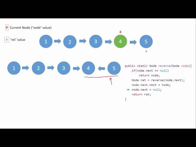 Reverse a linked list recursively in java