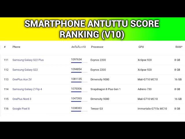 Smartphone antutu score ranking in 2024 | Best Antutu score phone