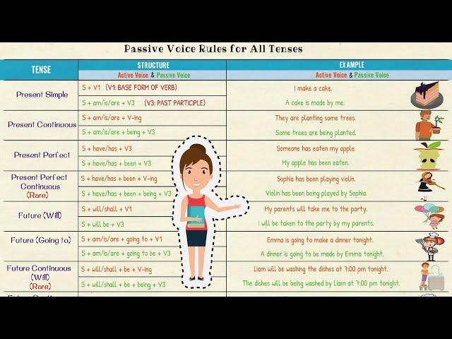 Active and Passive Voice in English | Using PASSIVE VOICE with Different TENSES