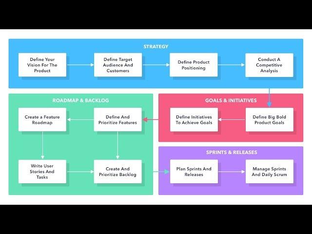 Product Management Framework by Infinity