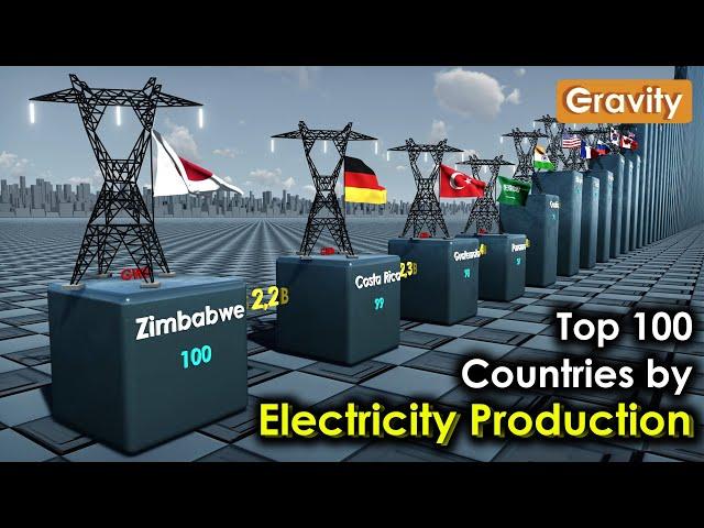 Countries by Electricity Production per year