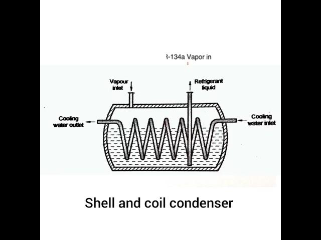 Types of condenser #unique #technical #service