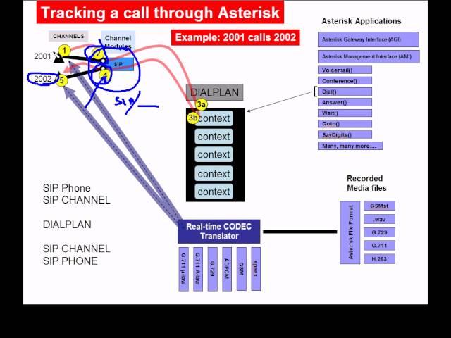 Asterisk Architecture (part 1 of 3)