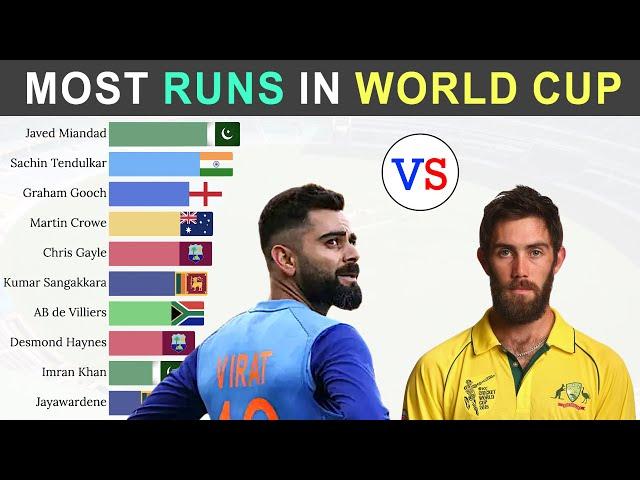 Top 10 Batsmen with the Most Runs in World Cup History 1975-2023