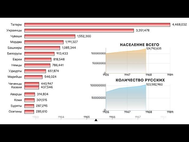 Национальный состав РСФСР.Этнический состав России во времена СССР.Статистика.Инфографика.Рейтинг