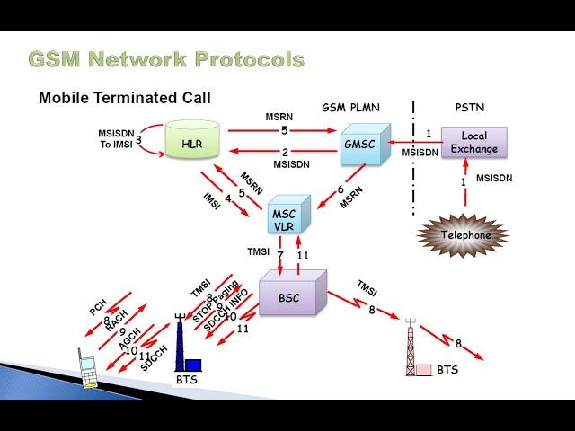 2G Call Scenario For Received call