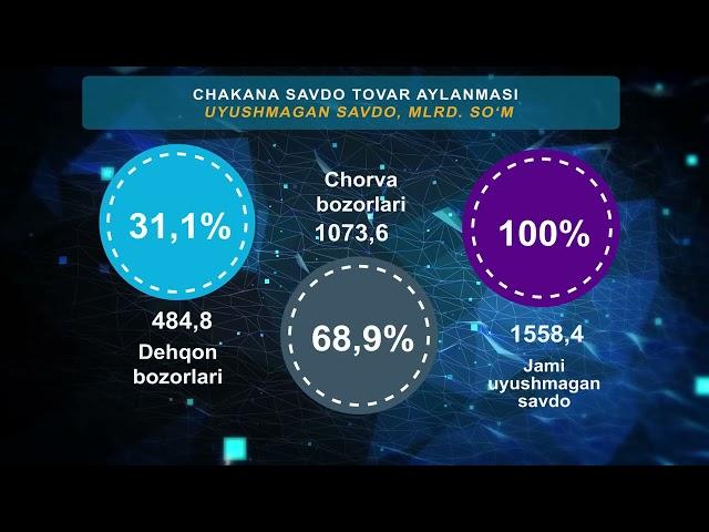 Toshkent viloyati ichki savdo ko'rsatkichlari (oktabr 2022)