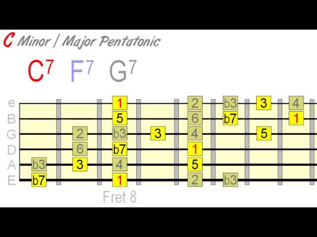 Using Minor & Major Pentatonic Together Effectively