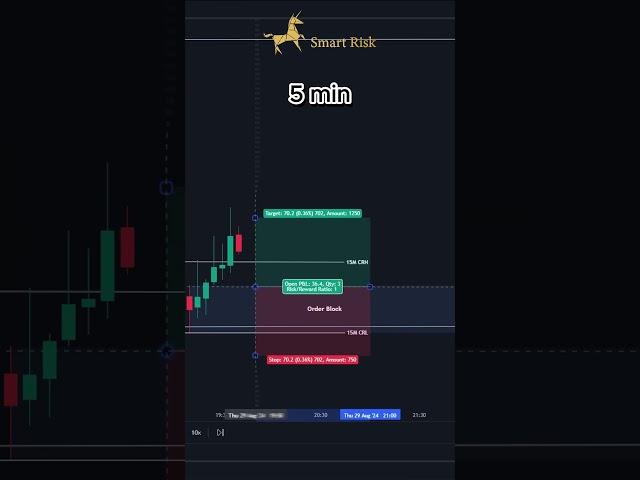 Candle Range Theory CRT #trading #forex