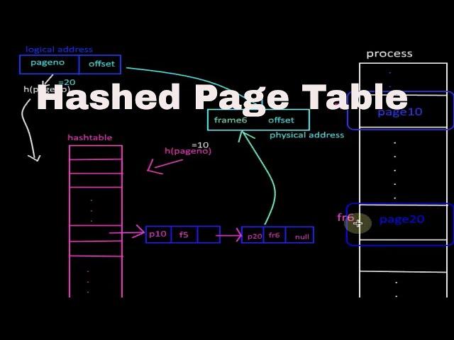 Hashed PageTables Tutorial-21