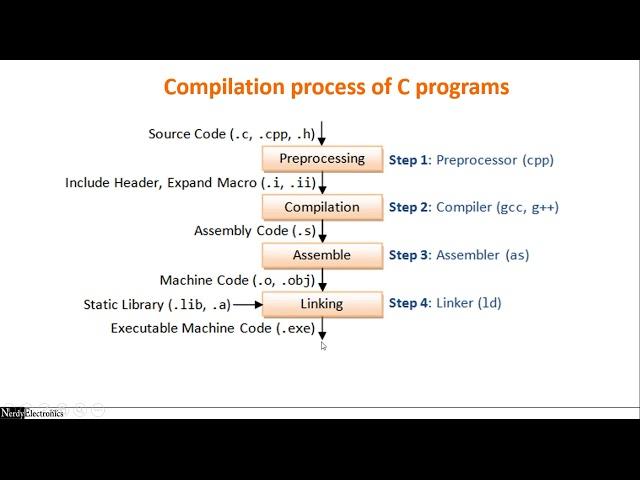 15.1 - Compilation Process of a C Program - Theory - Master C and Embedded C Programming