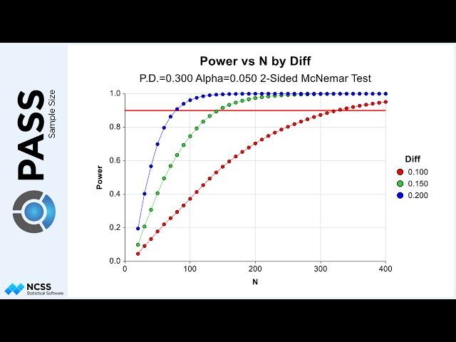 Creating Power and Sample Size Curves with PASS