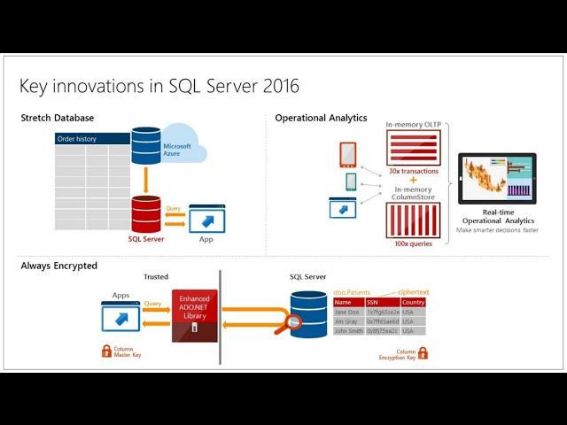 SQL Server Evolution 2016