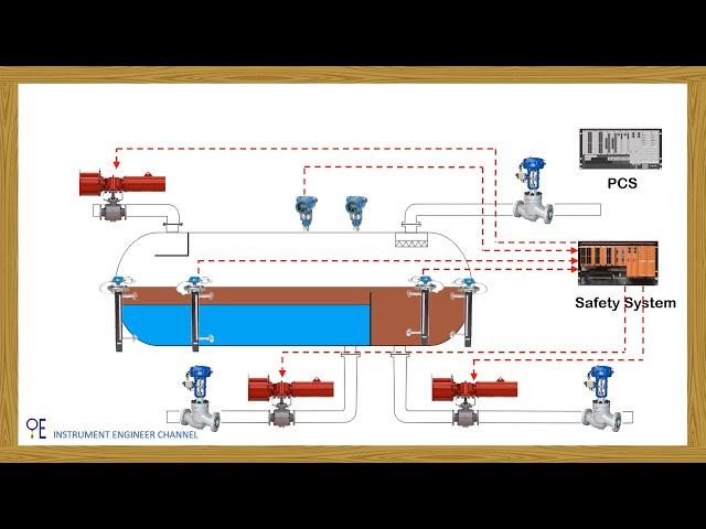 Instrument and Control on Process Separator