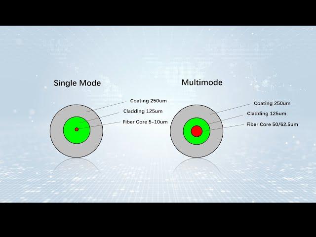 Single Mode vs. Multimode Fiber - What's the Difference? How to Choose?