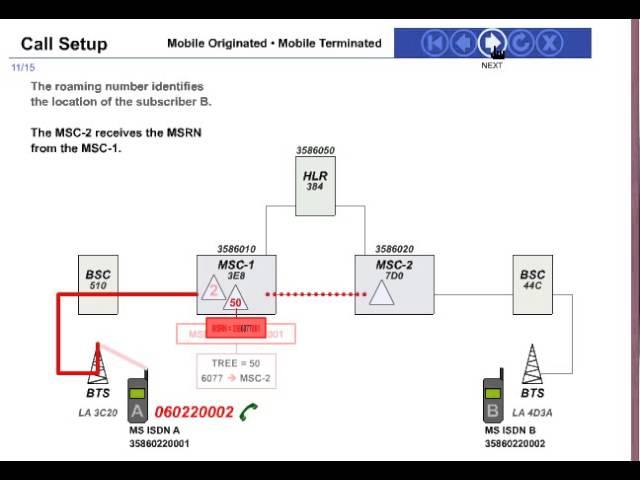 3G/2G Call Flow and mobile orignating call flow: Animated Video