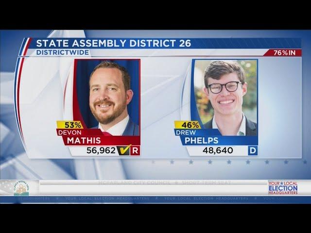 Rudy Salas leading in 32nd Assembly District race