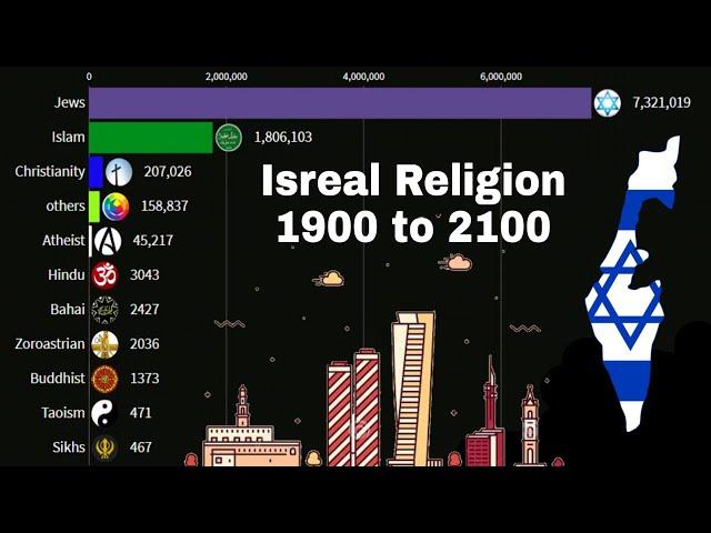 israel Religion from 1900 to 2100