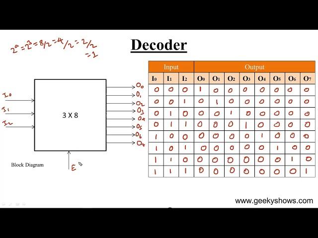 Design 3 x 8 Decoder (Hindi)