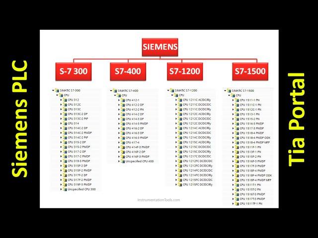 Introduction to Siemens PLC - Free Tia Portal Training Course