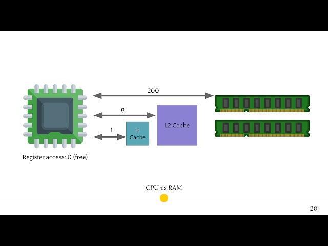 Data Oriented Design and Entity Component System Explained - Mathieu Ropert - ACCU 2024