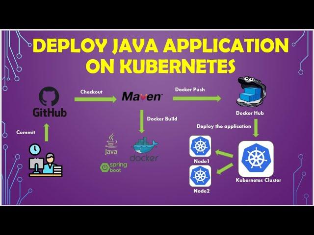 Deploying Java Applications with Docker and Kubernetes | DevOps Project