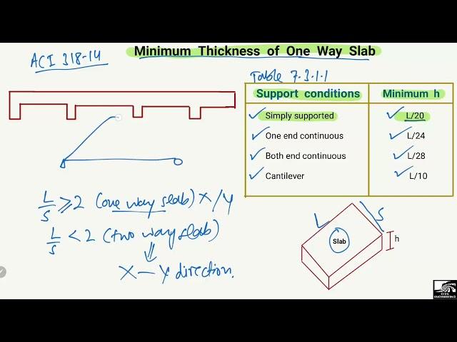 Minimum Thickness of One Way Slab with Practical Examples