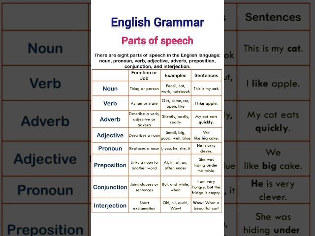 Parts of speech | English grammar. #english #englishgrammar