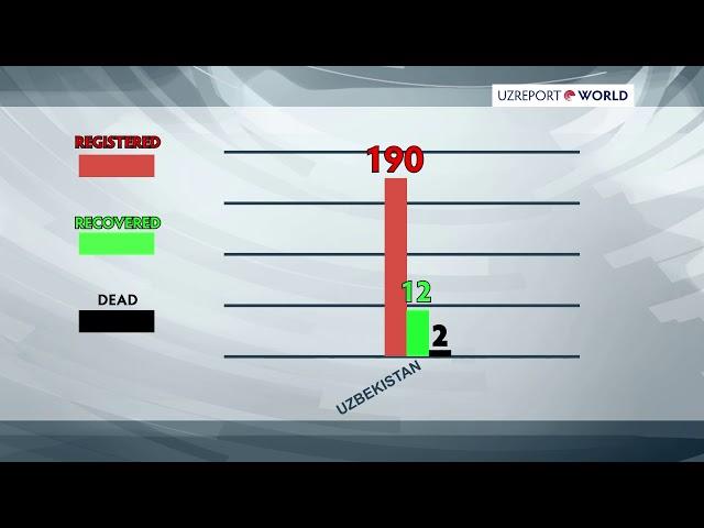 Number of coronavirus cases in Uzbekistan has reached 190.