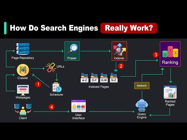 How Search Really Works