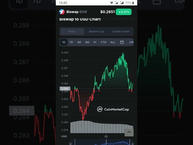 Biswap||how to make money Crypto currency who is best Crypto currency buy in hold future is gold