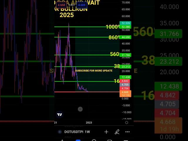 POLKADOT, DOT,DOT PRICE PREDICTION BULLRUN, POLKADOT 2025, CRYPTO, CRYPTO MARKET