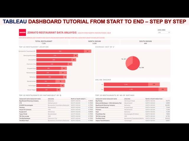 Interactive Tableau KPI Dashboard Project for Zomato Data Analysis