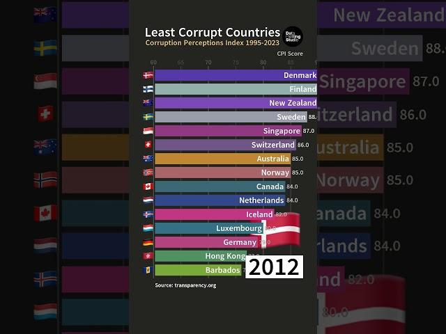 Least Corrupt Countries by Corruption Perceptions Index 1995-2023 #shorts #barchartrace