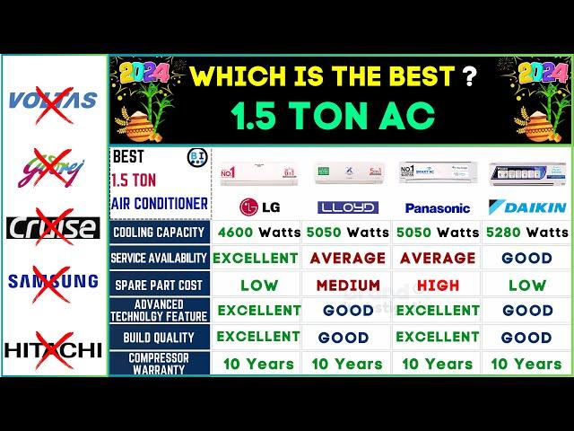 Best 1.5 Ton AC in India 2024LG vs Lloyd vs Panasonic vs Daikin Air ConditionerTop AC in India