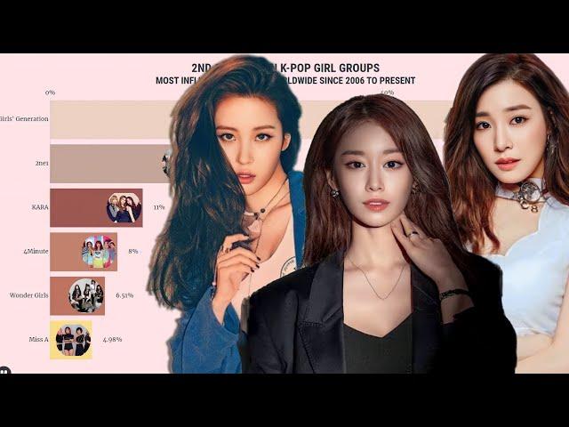 Most Popular 2nd Generation K-Pop Girl Groups Worldwide since 2006 to 2023