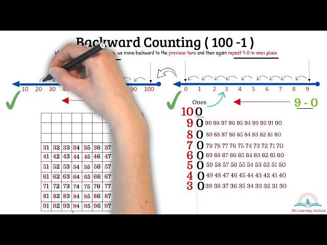 Math | Learn to Backward Count 100 - 1 | Backward Counting for Kids | The Learning Horizon