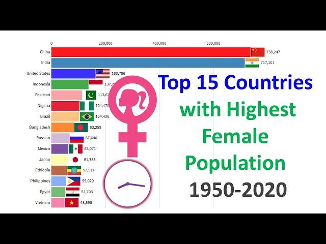 Top 15 Countries with Highest Female Population (1950 to 2020)