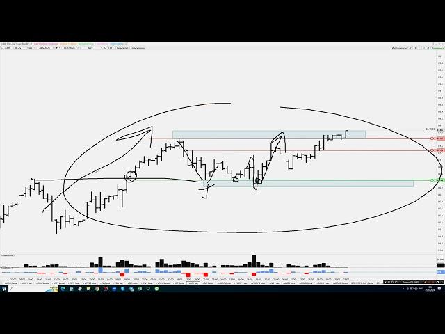 Обзор рынка на 05.07. Строим уровни, разбираем активы по Ртс Нефть Си Сбер MIX Bitcoin Sol