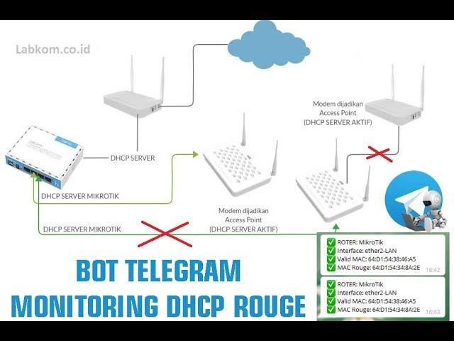 Monitoring DHCP Rogue pada Mikrotik dengan BOT Telegram