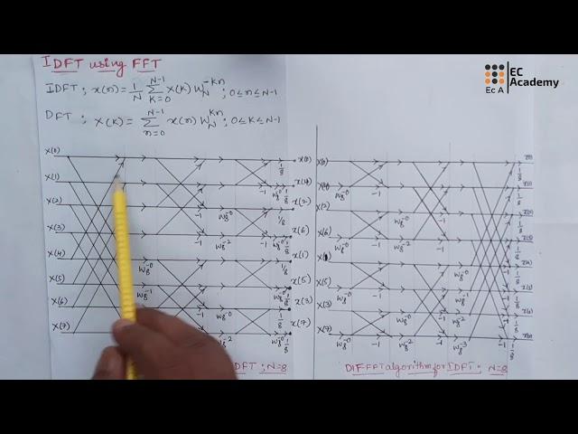 DSP#48 IDFT using FFT in digital signal processing || EC Academy