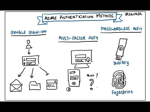 Azure authentication methods